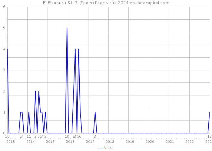 El Elzaburu S.L.P. (Spain) Page visits 2024 