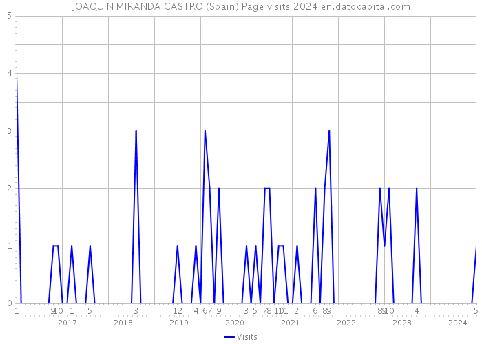 JOAQUIN MIRANDA CASTRO (Spain) Page visits 2024 