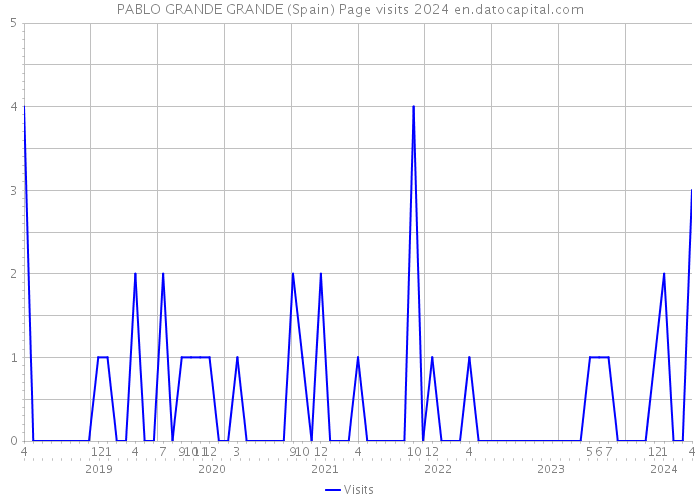 PABLO GRANDE GRANDE (Spain) Page visits 2024 