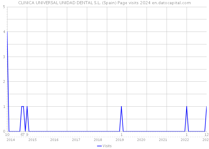 CLINICA UNIVERSAL UNIDAD DENTAL S.L. (Spain) Page visits 2024 