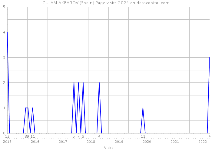 GULAM AKBAROV (Spain) Page visits 2024 