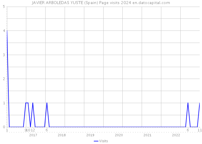JAVIER ARBOLEDAS YUSTE (Spain) Page visits 2024 