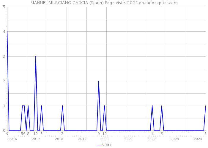 MANUEL MURCIANO GARCIA (Spain) Page visits 2024 