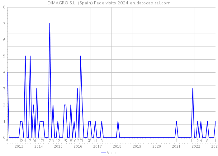 DIMAGRO S.L. (Spain) Page visits 2024 