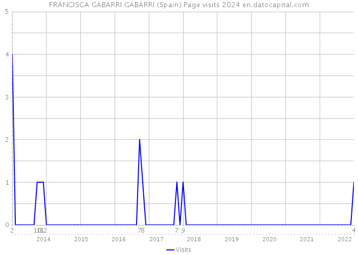 FRANCISCA GABARRI GABARRI (Spain) Page visits 2024 