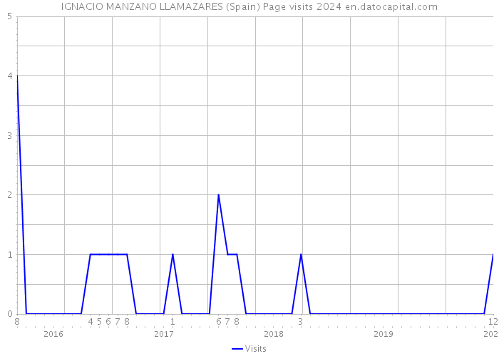 IGNACIO MANZANO LLAMAZARES (Spain) Page visits 2024 
