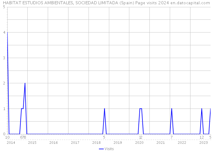 HABITAT ESTUDIOS AMBIENTALES, SOCIEDAD LIMITADA (Spain) Page visits 2024 