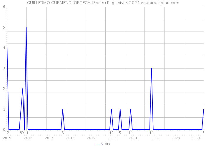 GUILLERMO GURMENDI ORTEGA (Spain) Page visits 2024 