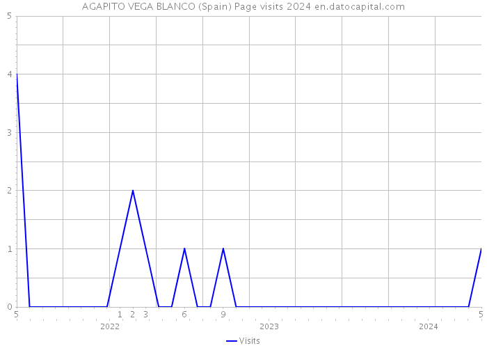AGAPITO VEGA BLANCO (Spain) Page visits 2024 