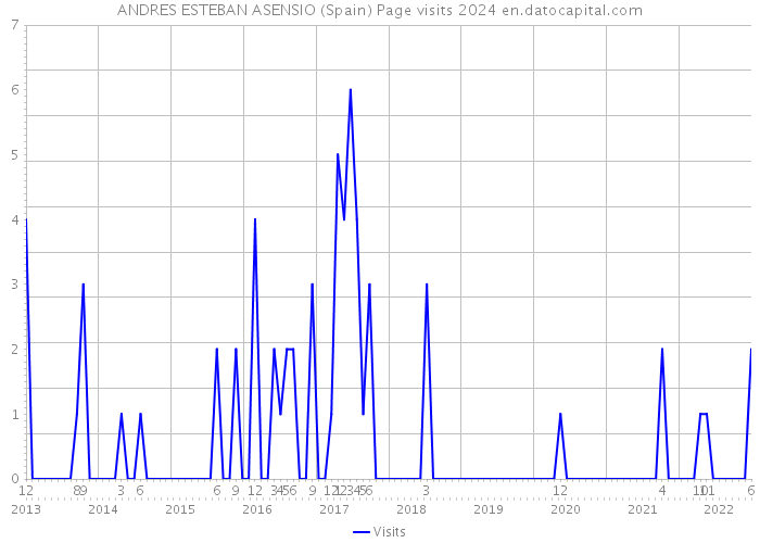 ANDRES ESTEBAN ASENSIO (Spain) Page visits 2024 