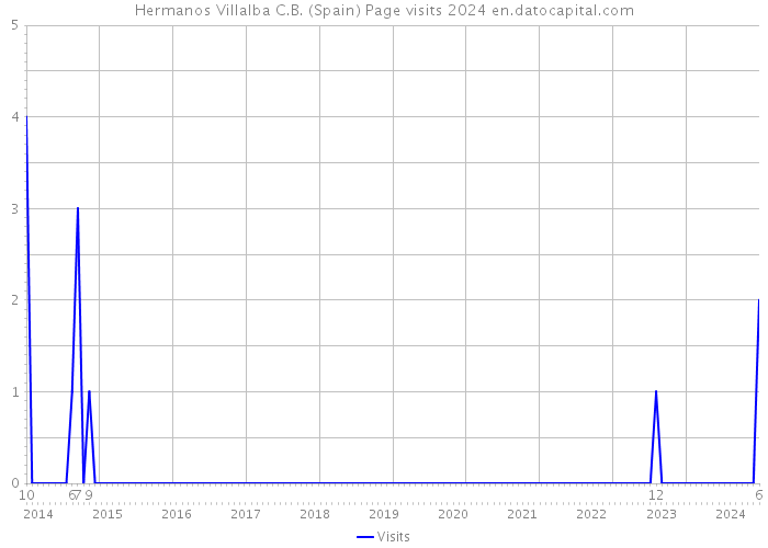 Hermanos Villalba C.B. (Spain) Page visits 2024 