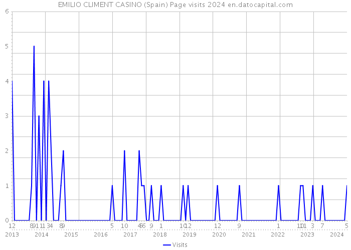 EMILIO CLIMENT CASINO (Spain) Page visits 2024 