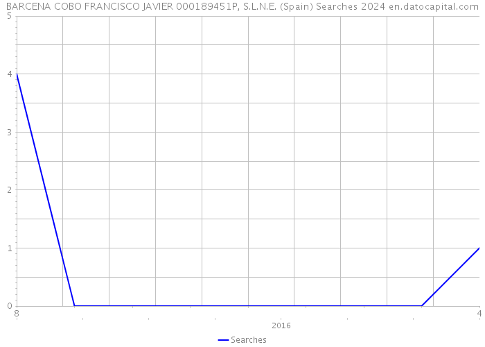 BARCENA COBO FRANCISCO JAVIER 000189451P, S.L.N.E. (Spain) Searches 2024 