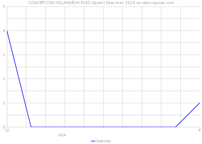 CONCEPCION VILLANUEVA RUIZ (Spain) Searches 2024 