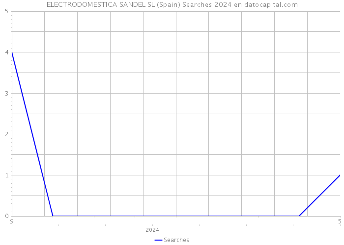 ELECTRODOMESTICA SANDEL SL (Spain) Searches 2024 