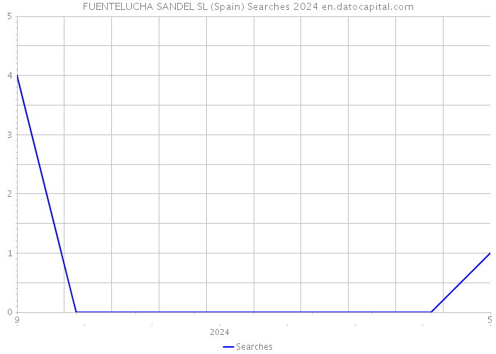 FUENTELUCHA SANDEL SL (Spain) Searches 2024 