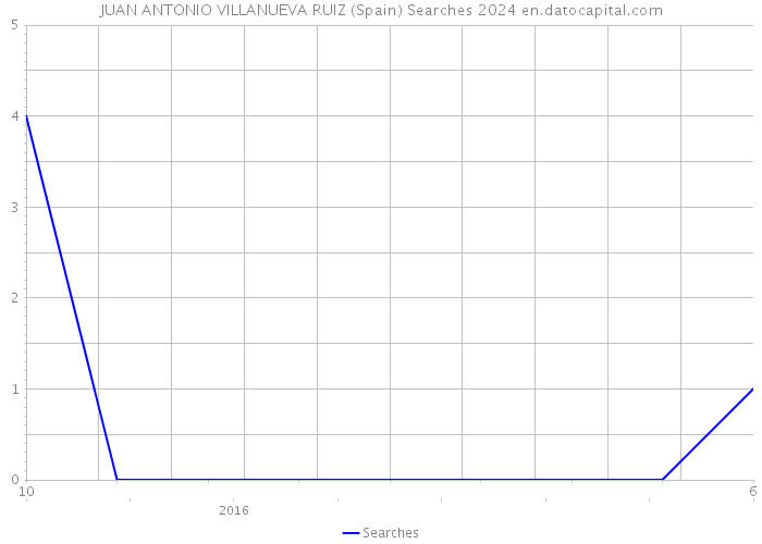 JUAN ANTONIO VILLANUEVA RUIZ (Spain) Searches 2024 