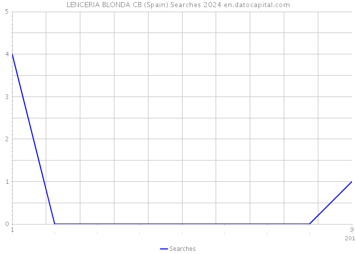 LENCERIA BLONDA CB (Spain) Searches 2024 