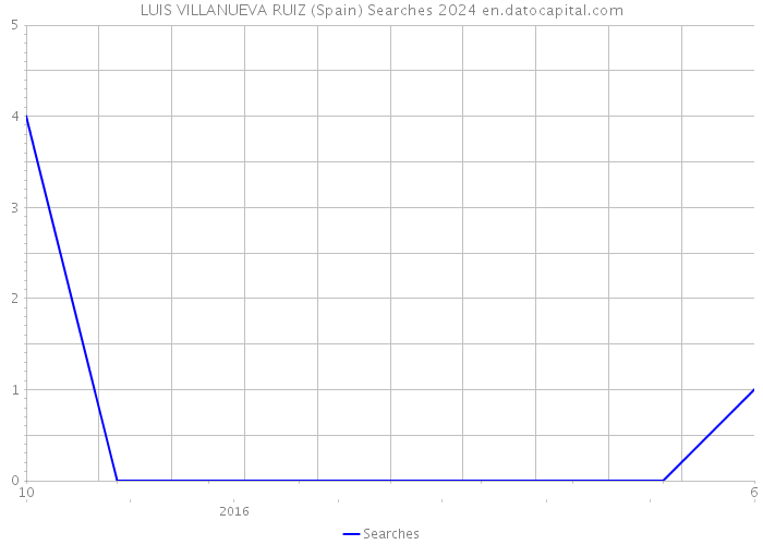 LUIS VILLANUEVA RUIZ (Spain) Searches 2024 