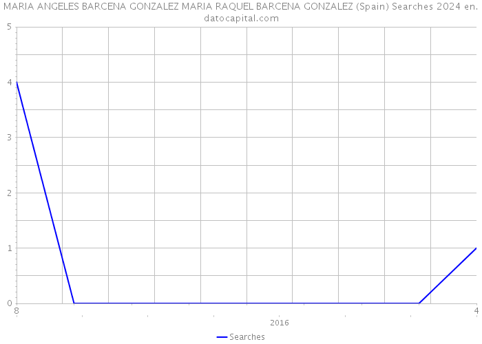 MARIA ANGELES BARCENA GONZALEZ MARIA RAQUEL BARCENA GONZALEZ (Spain) Searches 2024 