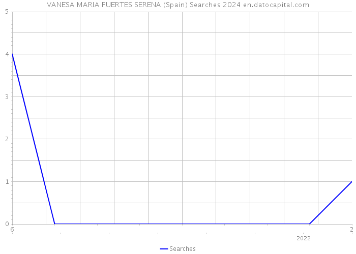 VANESA MARIA FUERTES SERENA (Spain) Searches 2024 