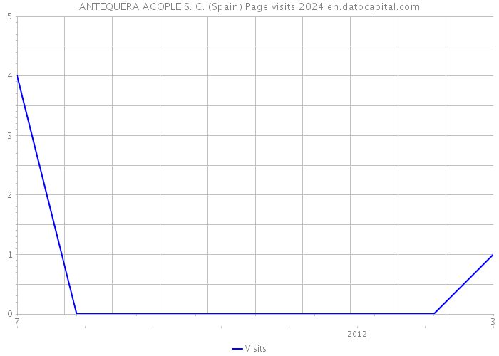 ANTEQUERA ACOPLE S. C. (Spain) Page visits 2024 