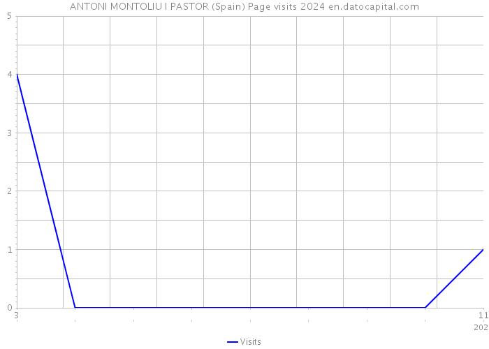 ANTONI MONTOLIU I PASTOR (Spain) Page visits 2024 