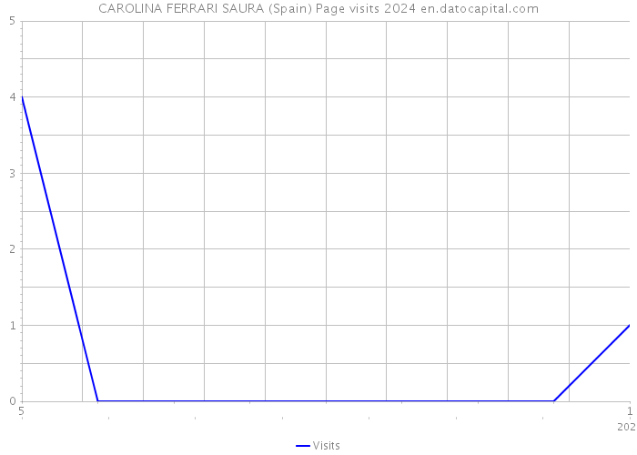 CAROLINA FERRARI SAURA (Spain) Page visits 2024 