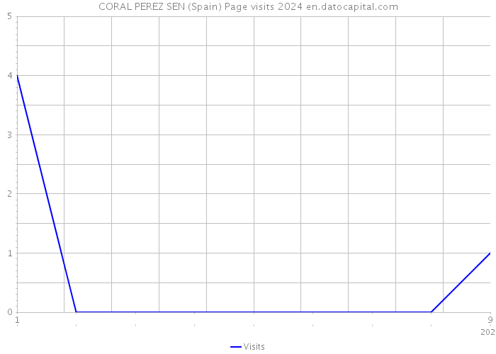 CORAL PEREZ SEN (Spain) Page visits 2024 