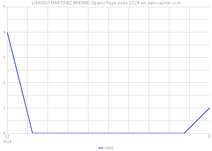 LISARDO MARTINEZ BRESME (Spain) Page visits 2024 