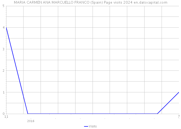 MARIA CARMEN ANA MARCUELLO FRANCO (Spain) Page visits 2024 