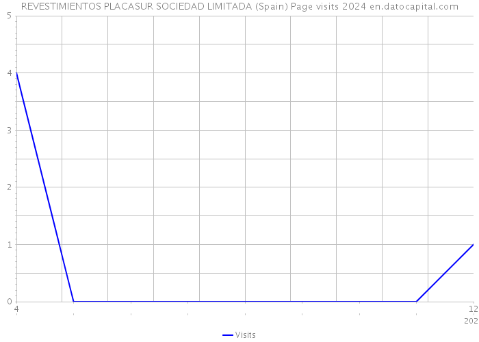 REVESTIMIENTOS PLACASUR SOCIEDAD LIMITADA (Spain) Page visits 2024 