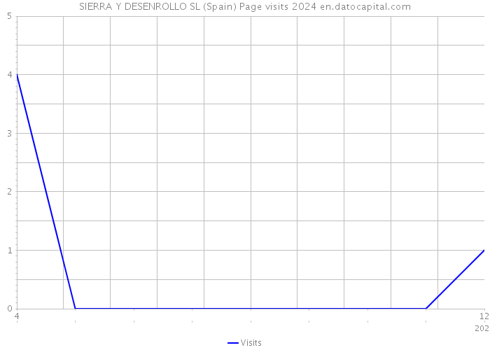 SIERRA Y DESENROLLO SL (Spain) Page visits 2024 