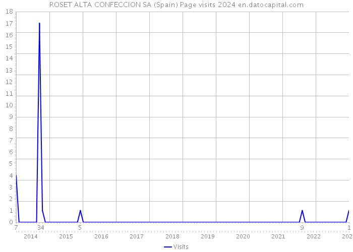 ROSET ALTA CONFECCION SA (Spain) Page visits 2024 