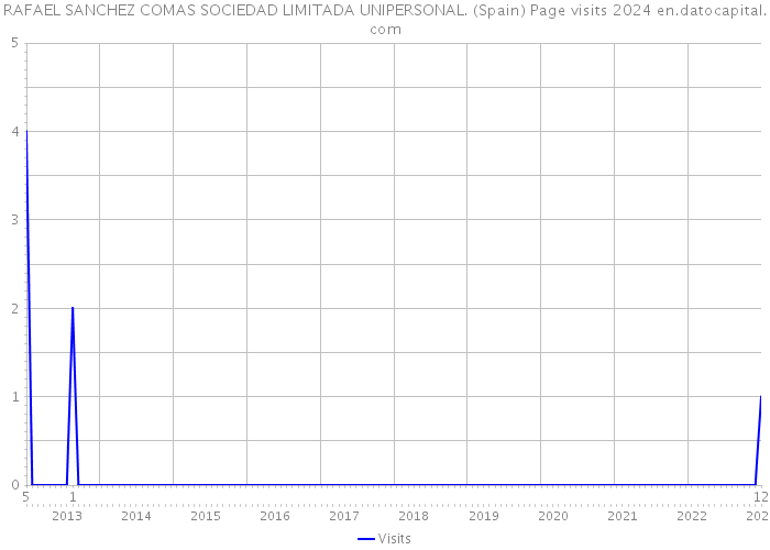 RAFAEL SANCHEZ COMAS SOCIEDAD LIMITADA UNIPERSONAL. (Spain) Page visits 2024 