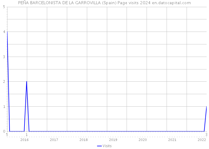 PEÑA BARCELONISTA DE LA GARROVILLA (Spain) Page visits 2024 