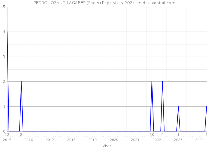 PEDRO LOZANO LAGARES (Spain) Page visits 2024 