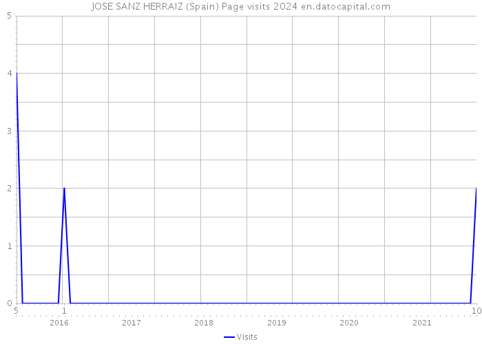JOSE SANZ HERRAIZ (Spain) Page visits 2024 