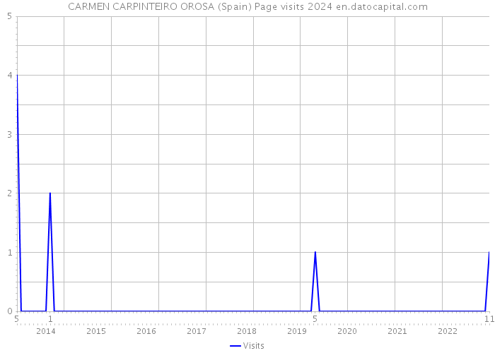 CARMEN CARPINTEIRO OROSA (Spain) Page visits 2024 