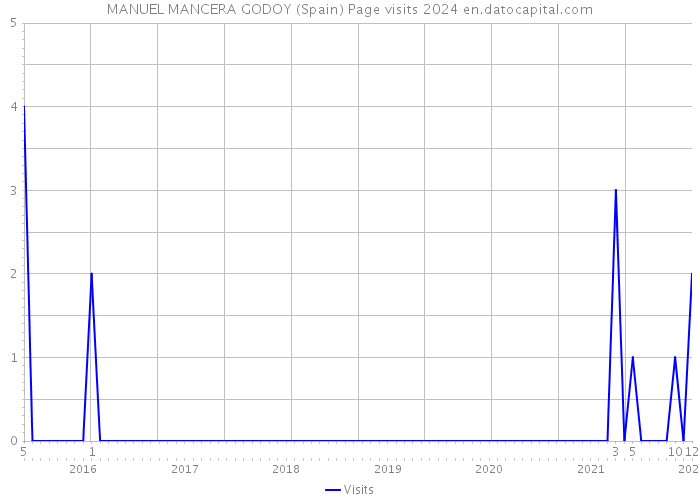 MANUEL MANCERA GODOY (Spain) Page visits 2024 