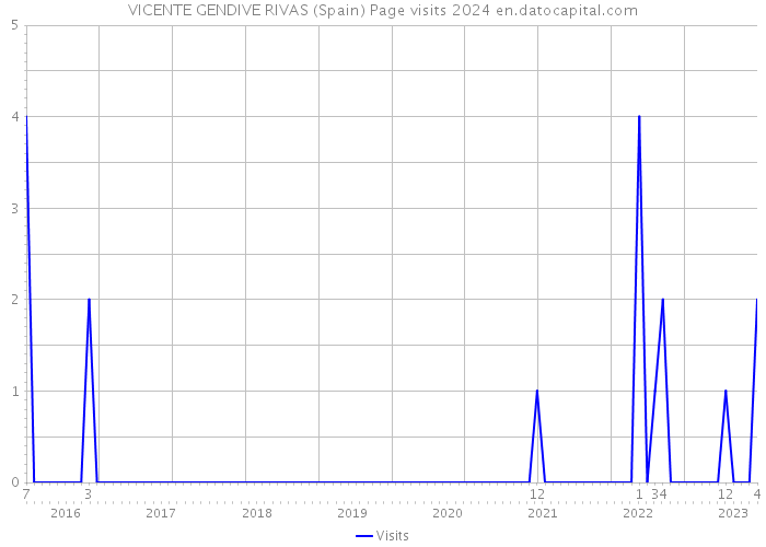 VICENTE GENDIVE RIVAS (Spain) Page visits 2024 