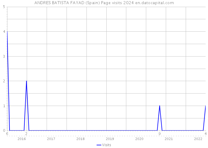 ANDRES BATISTA FAYAD (Spain) Page visits 2024 