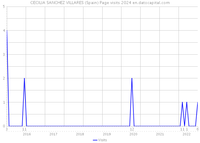 CECILIA SANCHEZ VILLARES (Spain) Page visits 2024 