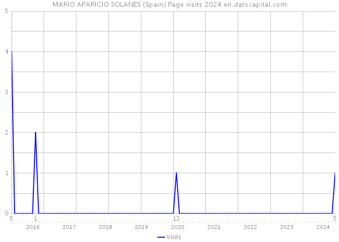 MARIO APARICIO SOLANES (Spain) Page visits 2024 