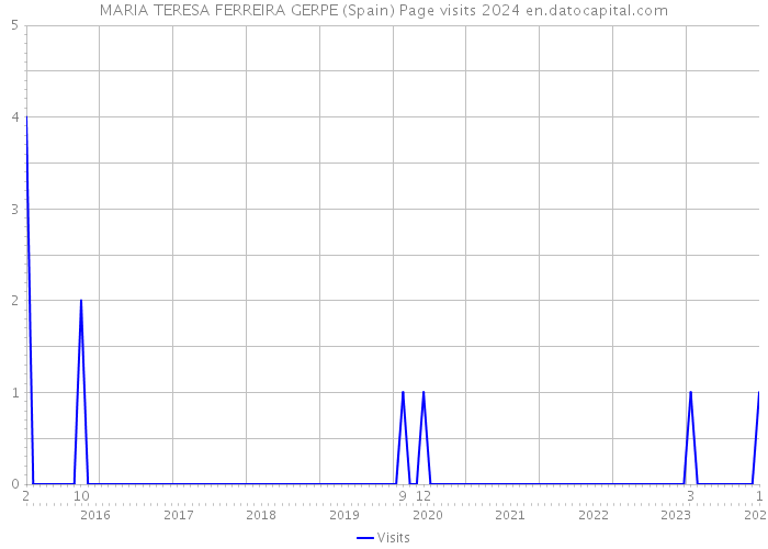 MARIA TERESA FERREIRA GERPE (Spain) Page visits 2024 