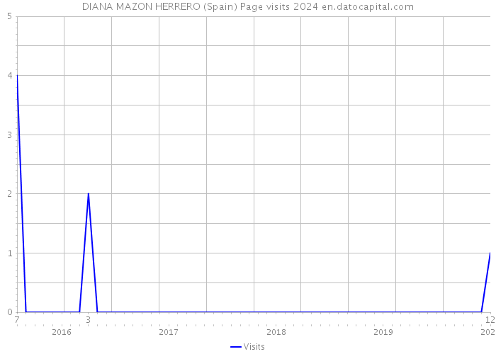 DIANA MAZON HERRERO (Spain) Page visits 2024 