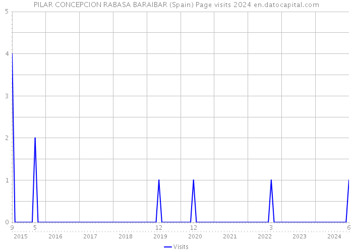 PILAR CONCEPCION RABASA BARAIBAR (Spain) Page visits 2024 