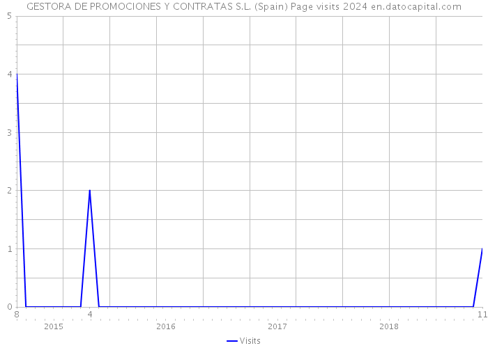 GESTORA DE PROMOCIONES Y CONTRATAS S.L. (Spain) Page visits 2024 
