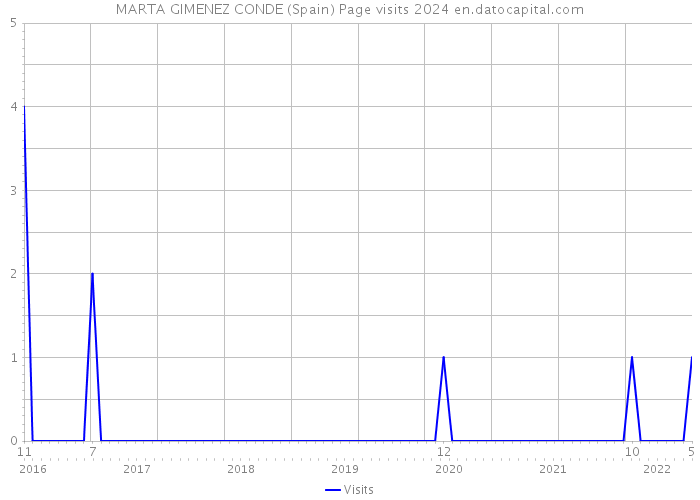 MARTA GIMENEZ CONDE (Spain) Page visits 2024 