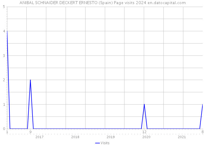 ANIBAL SCHNAIDER DECKERT ERNESTO (Spain) Page visits 2024 